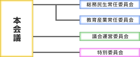 議会の仕組み