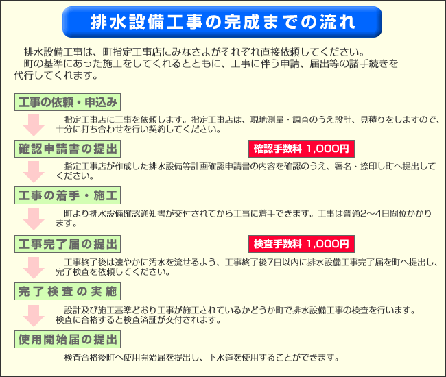 排水設備工事の完成までの流れ