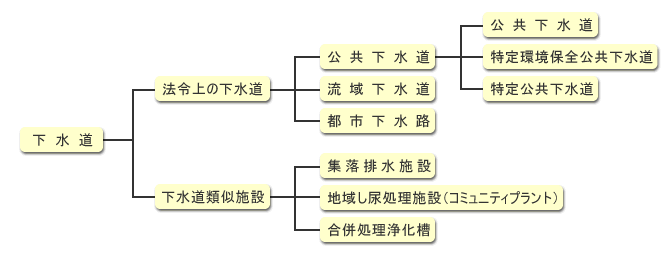 公共下水道