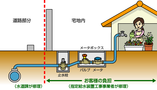 漏水しているときは