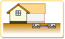 家の増・改築などでメータボックスが床下になるときは、城里町指定給水装置工事事業者に依頼し、検針しやすい場所に移設してください。