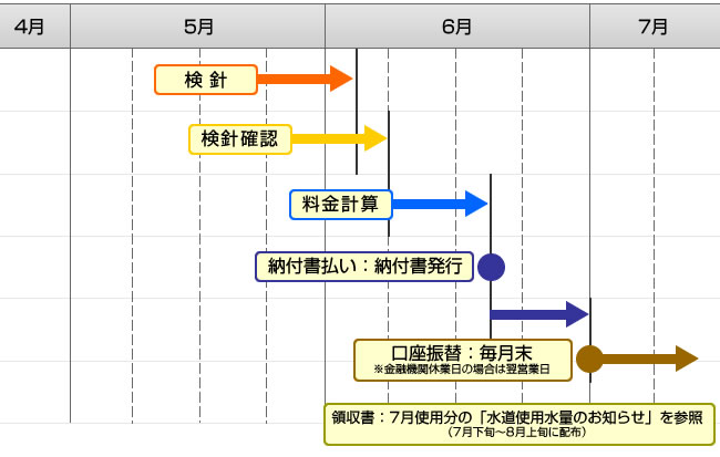 検針から請求までの流れ