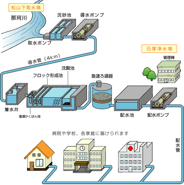 石塚系統