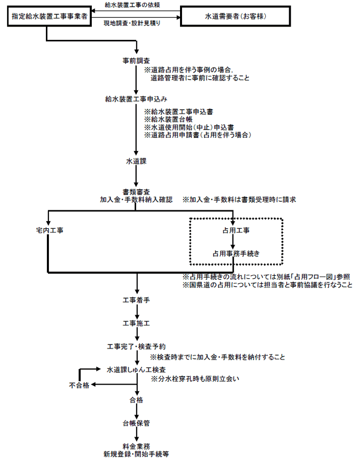 給水装置工事の流れ