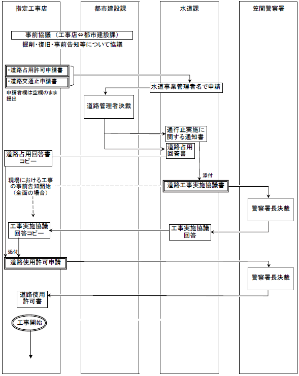給水工事における道路(町道)占用および道路使用許可のフロー