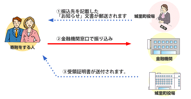 銀行振込