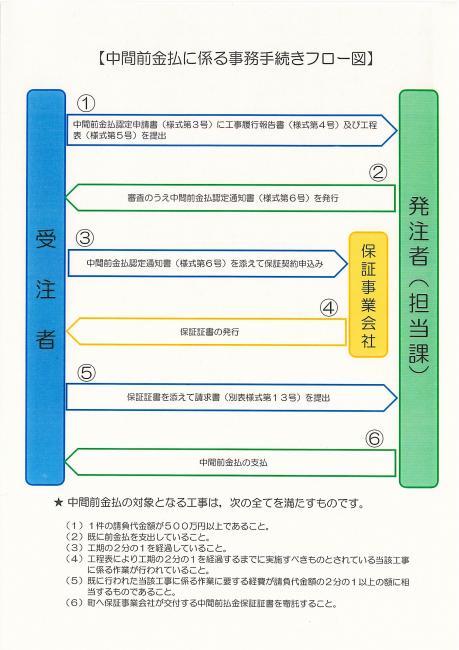 『中間前金払に係る手続きフロー』の画像