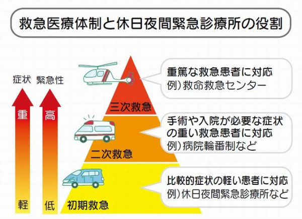 『救急医療体制（図）』の画像