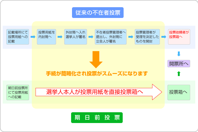 期日前投票