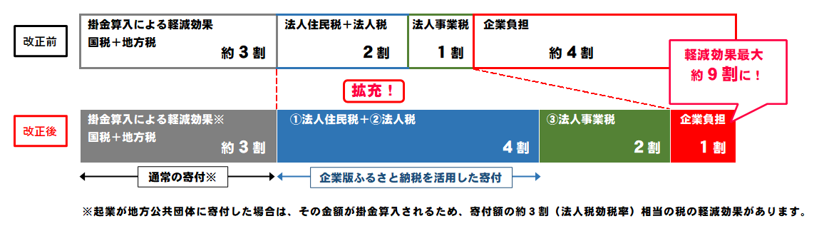 『企業版ふるさと納税改正について』の画像