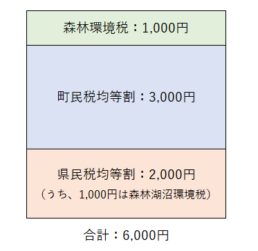 『個人住民税（均等割）』の画像
