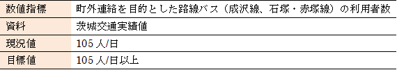 『１広域交通の利用者数の維持』の画像