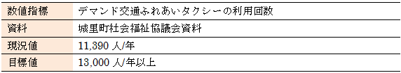 『２町内交通の利用者数の増加』の画像