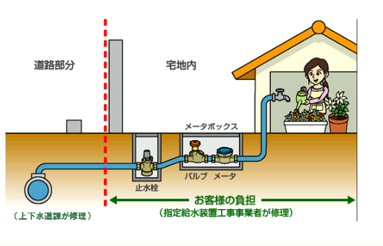漏水しているときは