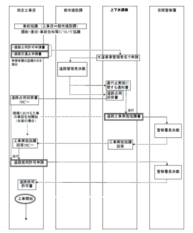 道路占用フロー