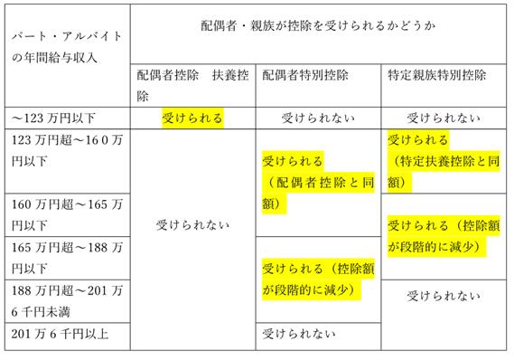 控除適用の有無