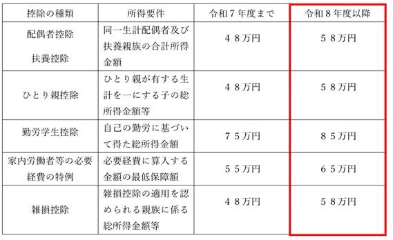 控除額変更