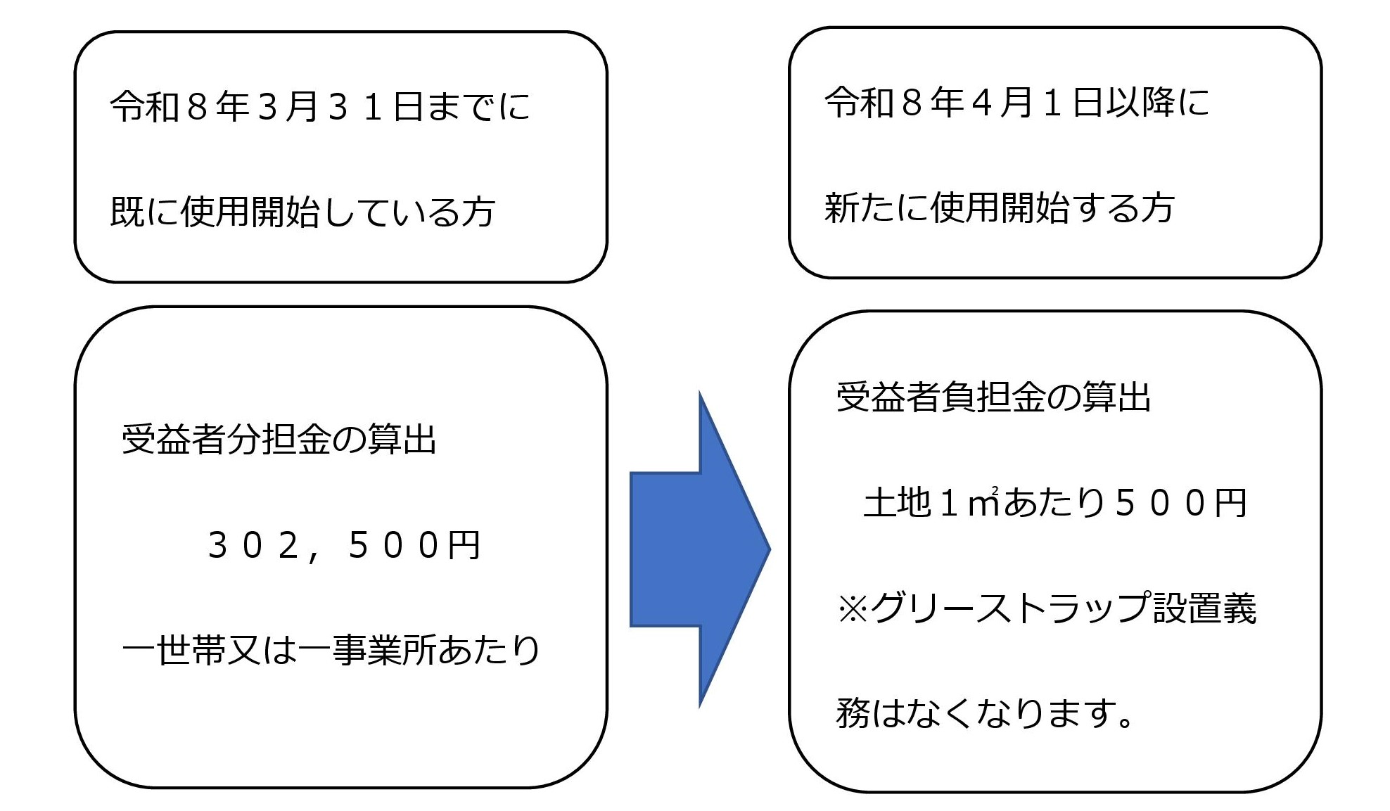 変わること
