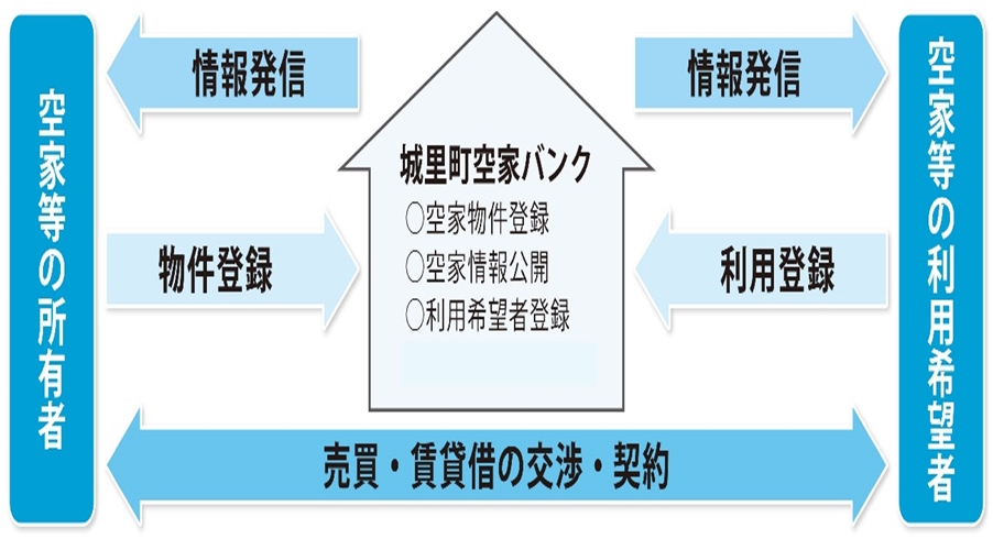 空家バンク 制度用