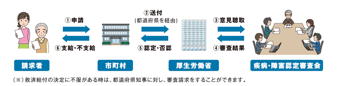 申請から認定・支給までの流れ(改)