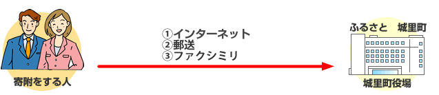 寄附のお申込み 