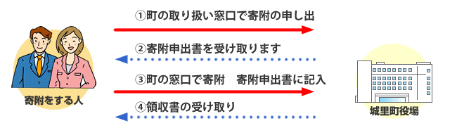 ５ 町の窓口での寄附 