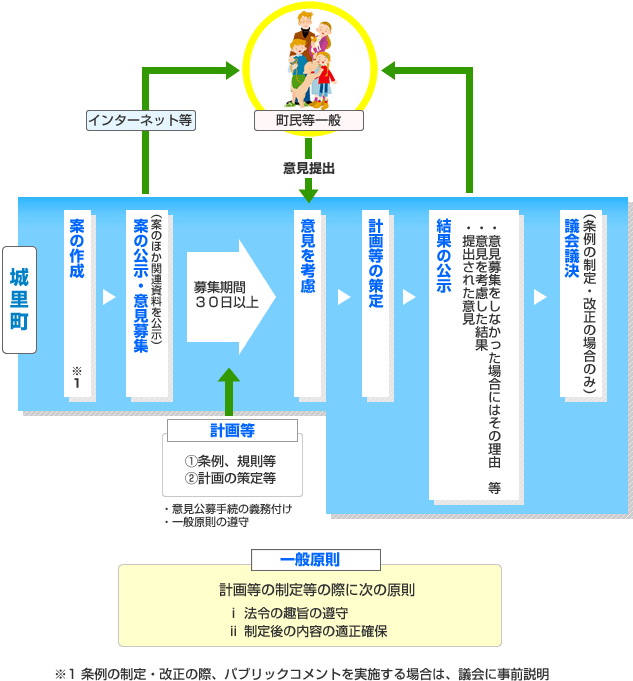 パブリックコメントの流れ