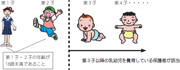 受給資格者